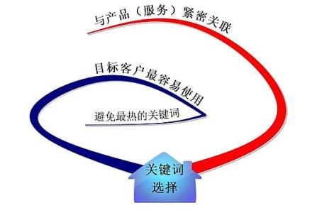 沧州全网云网站关键词如何选取?