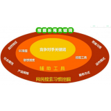 沧州SEO关键词从商业角度看的选择策略