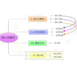 沧州袁罗SEO:如何正确选取关键词