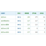 沧州高指数关键词一定获得流量多吗
